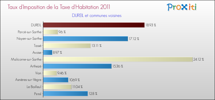 Taux d'imposition de la taxe d'habitation 2011 pour DUREIL et les communes proches Comparaison des taux d'imposition de la taxe d'habitation 2011 pour DUREIL et les communes voisines