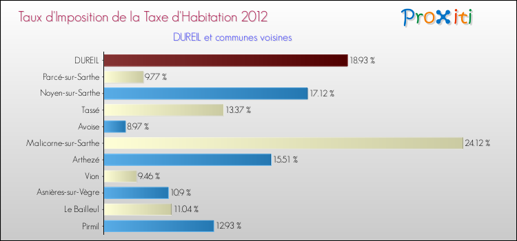 Taux d'imposition de la taxe d'habitation 2012 pour DUREIL et les communes proches Comparaison des taux d'imposition de la taxe d'habitation 2012 pour DUREIL et les communes voisines