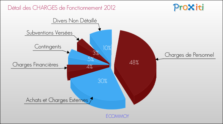 Décomposition des Charges de Fonctionnement 2012 de la commune de ÉCOMMOY Charges de Fonctionnement 2012 pour la commune de ÉCOMMOY