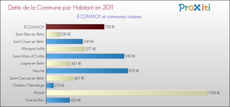 Dette par habitant de la commune en 2011 pour ÉCOMMOY et les communes proches Comparaison de la dette par habitant de la commune en 2011 pour ÉCOMMOY et les communes voisines