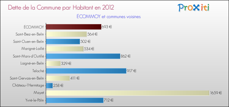 Dette par habitant de la commune en 2012 pour ÉCOMMOY et les communes proches Comparaison de la dette par habitant de la commune en 2012 pour ÉCOMMOY et les communes voisines