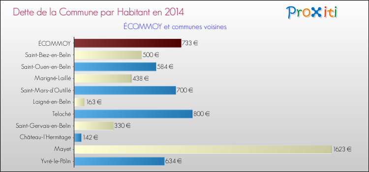Dette par habitant de la commune en 2014 pour ÉCOMMOY et les communes proches Comparaison de la dette par habitant de la commune en 2014 pour ÉCOMMOY et les communes voisines
