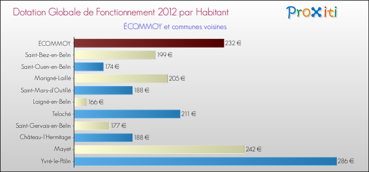 Montant des dotations globales de fonctionnement DGF par Habitant pour ÉCOMMOY et les communes proches Comparaison des des dotations globales de fonctionnement DGF par habitant pour ÉCOMMOY et les communes voisines