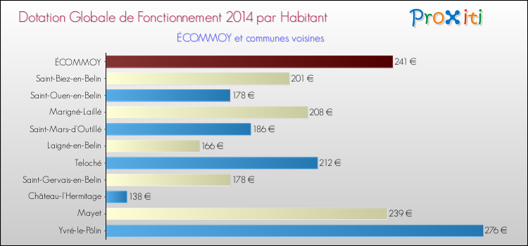 Montant des dotations globales de fonctionnement DGF par Habitant pour ÉCOMMOY et les communes proches en 2014. Comparaison des des dotations globales de fonctionnement DGF par habitant pour ÉCOMMOY et les communes voisines en 2014.