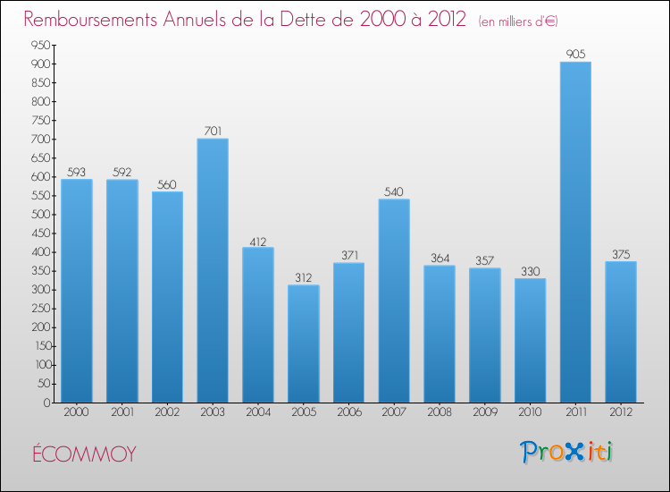 Evolution de l'annuité de la dette pour la commune de ÉCOMMOY de 2000 à 2012 Annuités de la dette pour ÉCOMMOY de 2000 à 2012