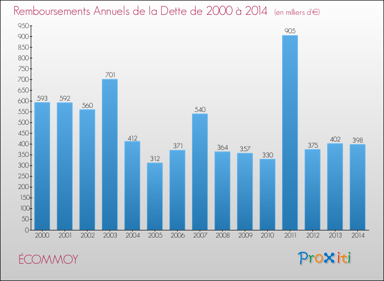 Evolution de l'annuité de la dette pour la commune de ÉCOMMOY de 2000 à 2014 Annuités de la dette pour ÉCOMMOY de 2000 à 2014
