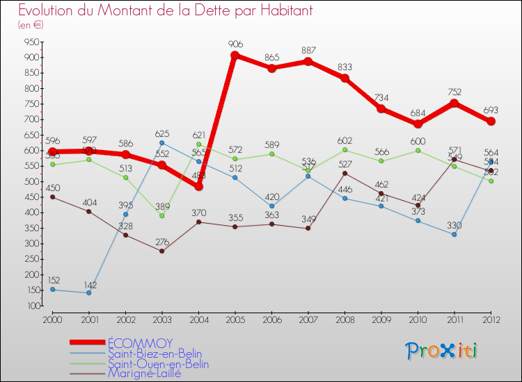 Evolution de la dette par habitant pour la commune de ÉCOMMOY et les communes proches de 2000 à 2012 Comparaison de la dette par habitant pour ÉCOMMOY et les communes voisines de 2000 à 2012