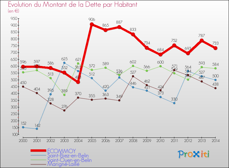Evolution de la dette par habitant pour la commune de ÉCOMMOY et les communes proches de 2000 à 2014 Comparaison de la dette par habitant pour ÉCOMMOY et les communes voisines de 2000 à 2014