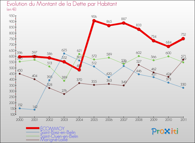 Evolution de la dette par habitant pour la commune de ÉCOMMOY et les communes proches Comparaison de la dette par habitant pour ÉCOMMOY et les communes voisines