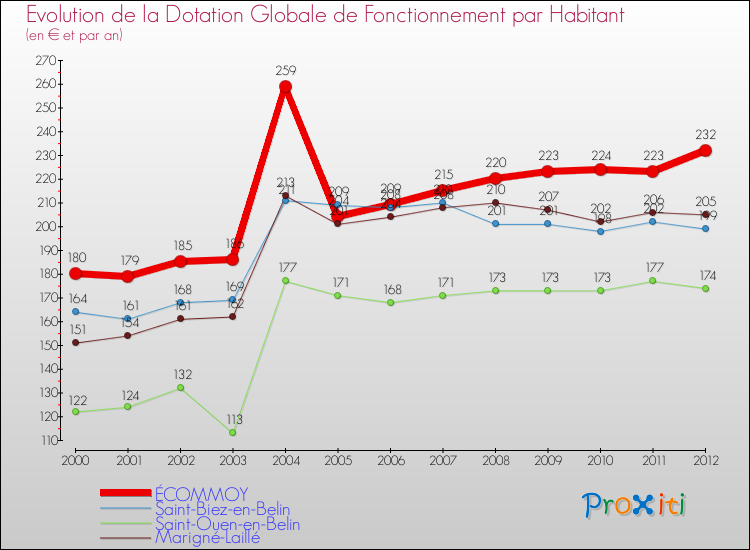 Evolution et montant de la dotation globale de fonctionnement par Habitant pour ÉCOMMOY et les communes proches Comparaison des dotations globales de fonctionnement par habitant pour ÉCOMMOY et les communes voisines