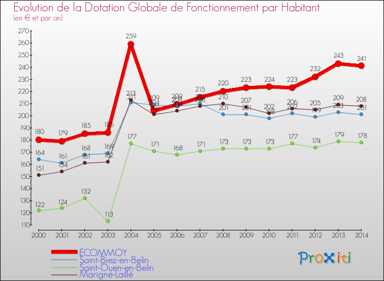 Evolution et montant de la dotation globale de fonctionnement par Habitant pour ÉCOMMOY et les communes proches de 2000 à 2014. Comparaison des dotations globales de fonctionnement par habitant pour ÉCOMMOY et les communes voisines de 2000 à 2014.