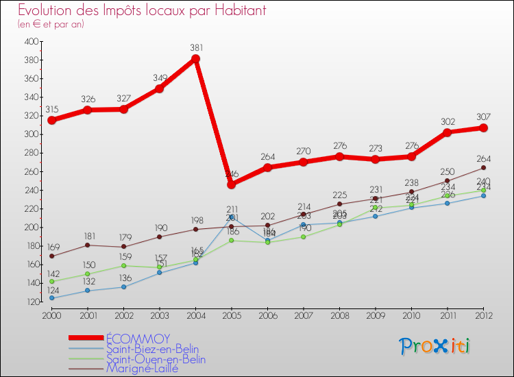 Evolution et montant des impôts locaux par Habitant pour ÉCOMMOY et les communes proches Comparaison des impôts locaux par habitant pour ÉCOMMOY et les communes voisines