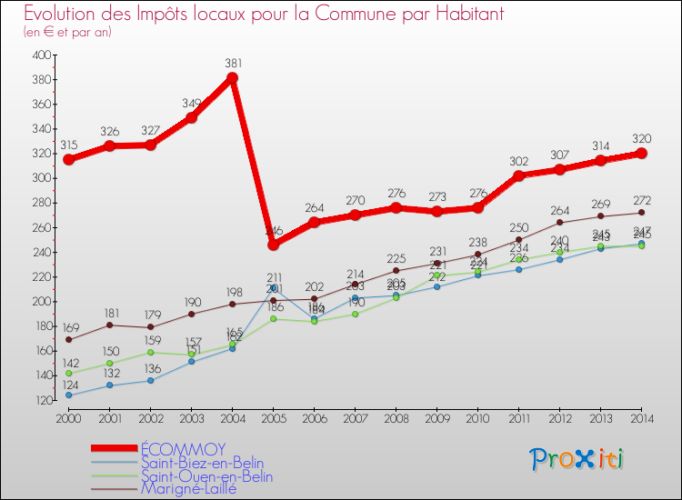 Evolution et montant des impôts locaux par Habitant pour ÉCOMMOY et les communes proches de 2000 à 2014 Comparaison des impôts locaux par habitant pour ÉCOMMOY et les communes voisines de 2000 à 2014
