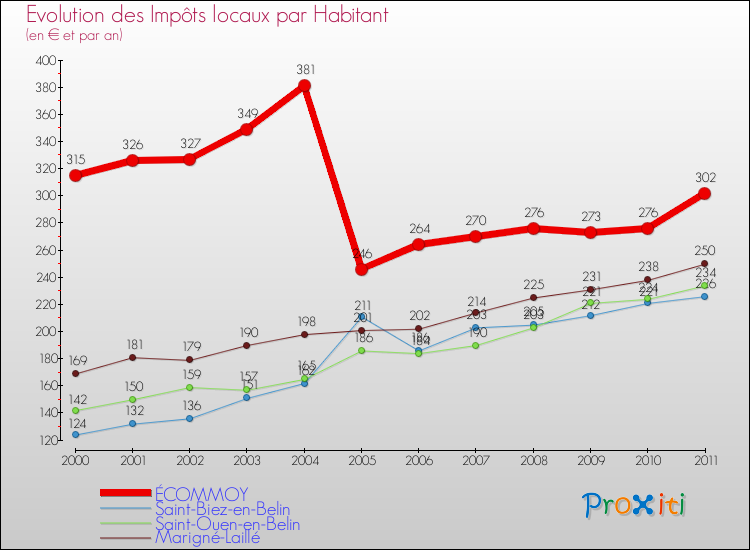 Evolution et montant des impôts locaux par Habitant pour ÉCOMMOY et les communes proches Comparaison des impôts locaux par habitant pour ÉCOMMOY et les communes voisines