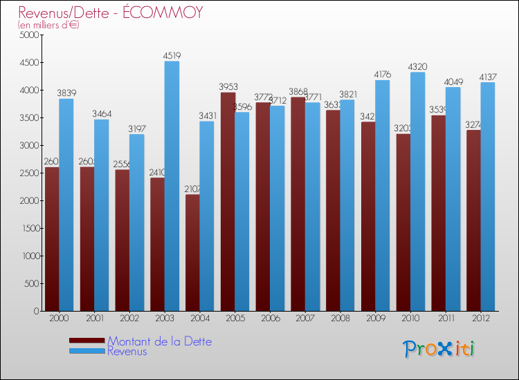 Evolution comparée de la dette et des revenus pour la commune de ÉCOMMOY de 2000 à 2012 Comparaison de la dette et des revenus pour ÉCOMMOY de 2000 à 2012