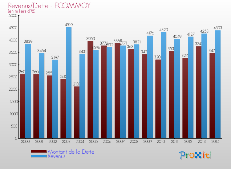 Evolution comparée de la dette et des revenus pour la commune de ÉCOMMOY de 2000 à 2014 Comparaison de la dette et des revenus pour ÉCOMMOY de 2000 à 2014