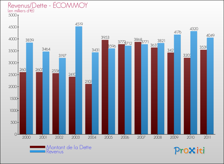 Evolution comparée de la dette et des revenus pour la commune de ÉCOMMOY de 2000 à 2011 Comparaison de la dette et des revenus pour ÉCOMMOY de 2000 à 2011