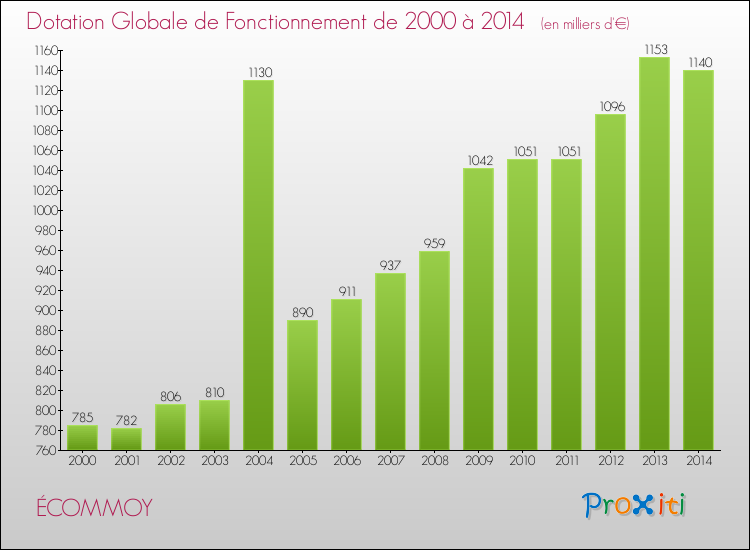Evolution du montant de la Dotation Globale de Fonctionnement pour la commune de ÉCOMMOY de 2000 à 2014 Evolution du montant de la Dotation Globale de Fonctionnement pour ÉCOMMOY de 2000 à 2014