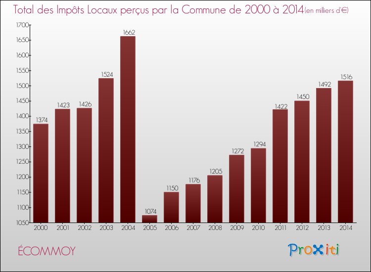 Evolution des Impôts Locaux pour la commune de ÉCOMMOY de 2000 à 2014 Evolution des Impôts Locaux pour ÉCOMMOY de 2000 à 2014