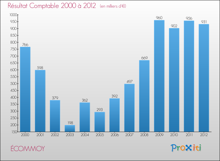 Evolution du résultat comptable pour la commune de ÉCOMMOY de 2000 à 2012 Evolution du résultat comptable pour ÉCOMMOY de 2000 à 2012