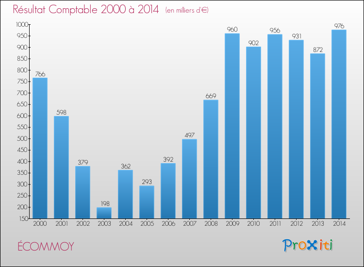 Evolution du résultat comptable pour la commune de ÉCOMMOY de 2000 à 2014 Evolution du résultat comptable pour ÉCOMMOY de 2000 à 2014