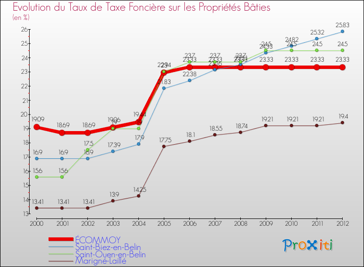 Evolution du taux de la taxe foncière sur le bati pour ÉCOMMOY et les communes proches de 2000 à 2012 Comparaison des taux de taxe foncière sur le bati pour ÉCOMMOY et les communes voisines de 2000 à 2012