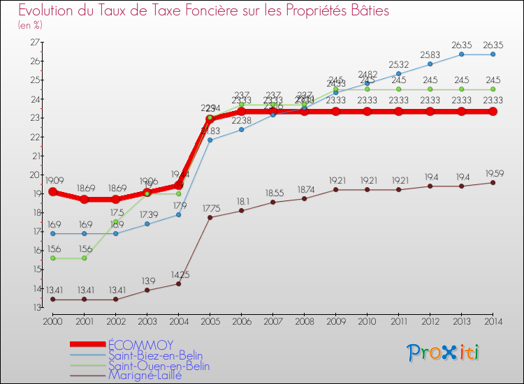 Evolution du taux de la taxe foncière sur le bati pour ÉCOMMOY et les communes proches de 2000 à 2014 Comparaison des taux de taxe foncière sur le bati pour ÉCOMMOY et les communes voisines de 2000 à 2014