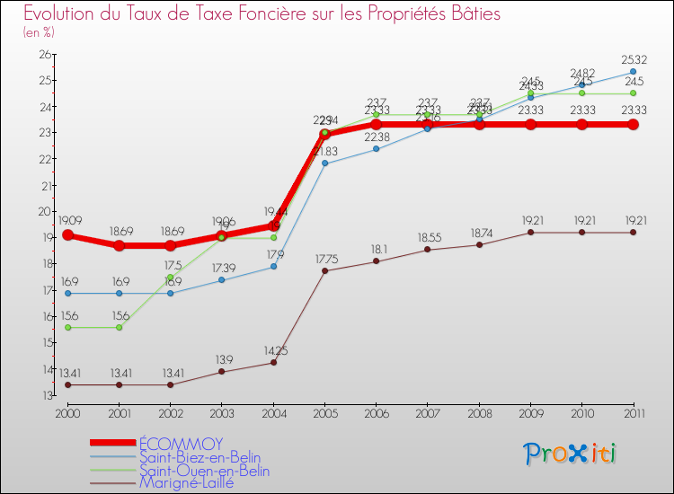Evolution du taux de la taxe foncière sur le bati pour ÉCOMMOY et les communes proches Comparaison des taux de taxe foncière sur le bati pour ÉCOMMOY et les communes voisines