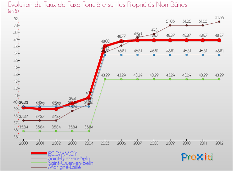Evolution du taux de la taxe foncière sur les immeubles et terrains non batis pour ÉCOMMOY et les communes proches de 2000 à 2012 Comparaison des taux de la taxe foncière sur les immeubles et terrains non batis pour ÉCOMMOY et les communes voisines de 2000 à 2012