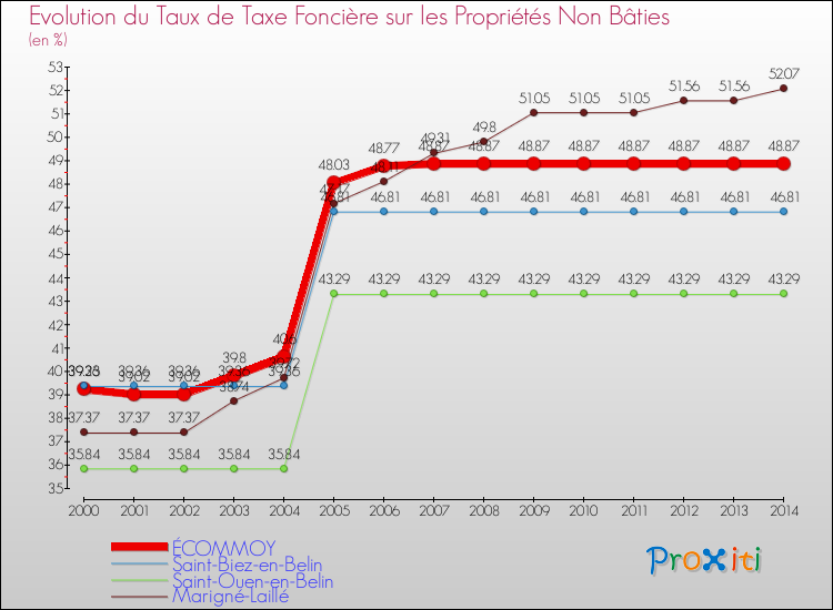 Evolution du taux de la taxe foncière sur les immeubles et terrains non batis pour ÉCOMMOY et les communes proches de 2000 à 2014 Comparaison des taux de la taxe foncière sur les immeubles et terrains non batis pour ÉCOMMOY et les communes voisines de 2000 à 2014
