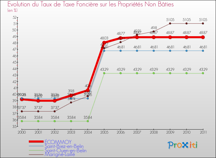 Evolution du taux de la taxe foncière sur les immeubles et terrains non batis pour ÉCOMMOY et les communes proches Comparaison des taux de la taxe foncière sur les immeubles et terrains non batis pour ÉCOMMOY et les communes voisines