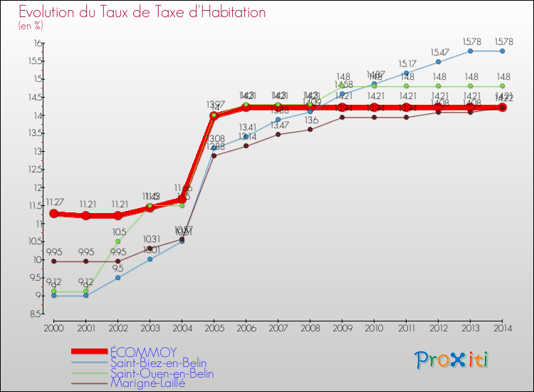 Evolution du taux de la taxe d'habitation pour ÉCOMMOY et les communes proches de 2000 à 2014 Comparaison des taux de la taxe d'habitation pour ÉCOMMOY et les communes voisines de 2000 à 2014