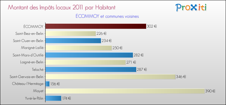 Montant des impôts locaux par Habitant pour ÉCOMMOY et les communes proches Comparaison des impôts locaux par habitant pour ÉCOMMOY et les communes voisines