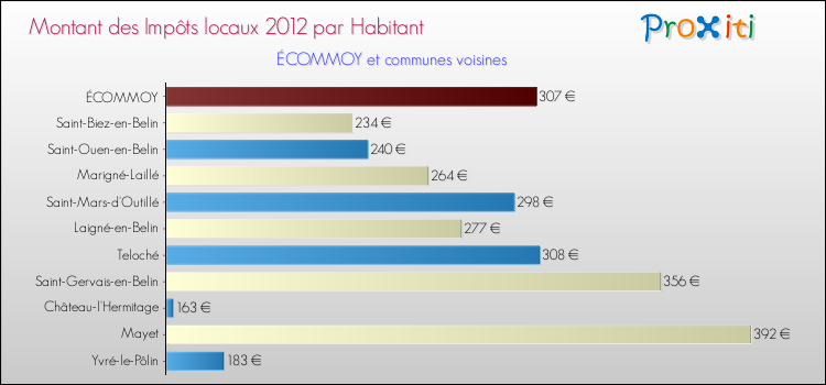 Montant des impôts locaux par Habitant pour ÉCOMMOY et les communes proches Comparaison des impôts locaux par habitant pour ÉCOMMOY et les communes voisines