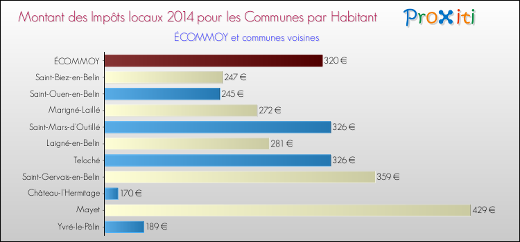 Montant des impôts locaux par Habitant pour ÉCOMMOY et les communes proches en 2014 Comparaison des impôts locaux par habitant pour ÉCOMMOY et les communes voisines en 2014