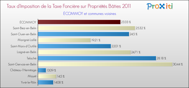Taux d'imposition de la taxe foncière sur le bati 2011 pour ÉCOMMOY et les communes proches Comparaison des taux d'imposition de la taxe foncière sur le bati 2011 pour ÉCOMMOY et les communes voisines