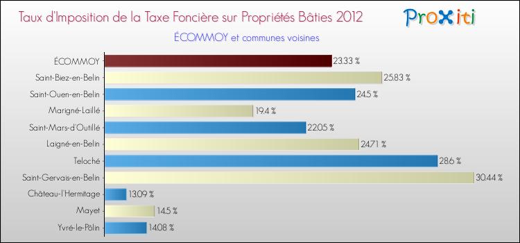 Taux d'imposition de la taxe foncière sur le bati 2012 pour ÉCOMMOY et les communes proches Comparaison des taux d'imposition de la taxe foncière sur le bati 2012 pour ÉCOMMOY et les communes voisines