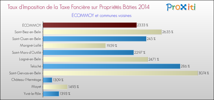 Taux d'imposition de la taxe foncière sur le bati 2014 pour ÉCOMMOY et les communes proches Comparaison des taux d'imposition de la taxe foncière sur le bati 2014 pour ÉCOMMOY et les communes voisines