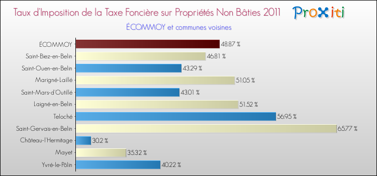 Taux d'imposition de la taxe foncière sur les immeubles et terrains non batis 2011 pour ÉCOMMOY et les communes proches Comparaison des taux d'imposition de la taxe foncière sur les immeubles et terrains non batis 2011 pour ÉCOMMOY et les communes voisines