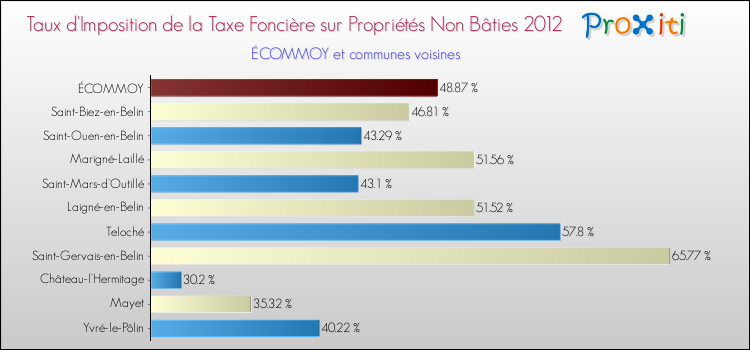 Taux d'imposition de la taxe foncière sur les immeubles et terrains non batis 2012 pour ÉCOMMOY et les communes proches Comparaison des taux d'imposition de la taxe foncière sur les immeubles et terrains non batis 2012 pour ÉCOMMOY et les communes voisines