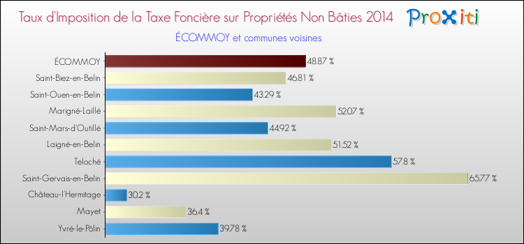 Taux d'imposition de la taxe foncière sur les immeubles et terrains non batis 2014 pour ÉCOMMOY et les communes proches Comparaison des taux d'imposition de la taxe foncière sur les immeubles et terrains non batis 2014 pour ÉCOMMOY et les communes voisines