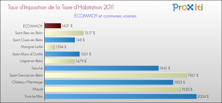 Taux d'imposition de la taxe d'habitation 2011 pour ÉCOMMOY et les communes proches Comparaison des taux d'imposition de la taxe d'habitation 2011 pour ÉCOMMOY et les communes voisines