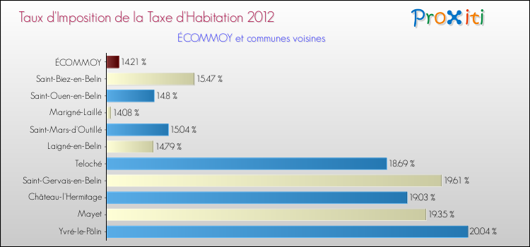 Taux d'imposition de la taxe d'habitation 2012 pour ÉCOMMOY et les communes proches Comparaison des taux d'imposition de la taxe d'habitation 2012 pour ÉCOMMOY et les communes voisines