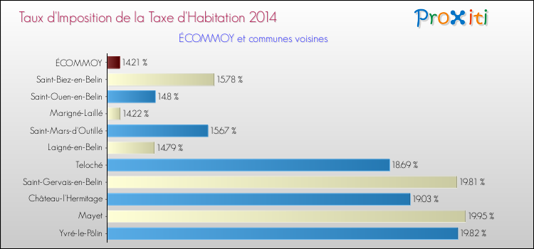 Taux d'imposition de la taxe d'habitation 2014 pour ÉCOMMOY et les communes proches Comparaison des taux d'imposition de la taxe d'habitation 2014 pour ÉCOMMOY et les communes voisines