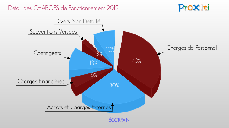 Décomposition des Charges de Fonctionnement 2012 de la commune de ÉCORPAIN Charges de Fonctionnement 2012 pour la commune de ÉCORPAIN
