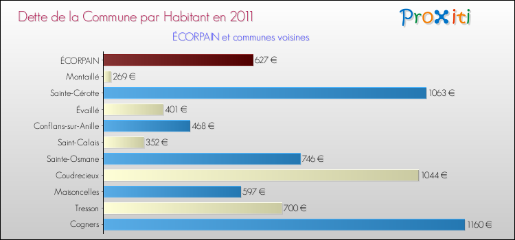 Dette par habitant de la commune en 2011 pour ÉCORPAIN et les communes proches Comparaison de la dette par habitant de la commune en 2011 pour ÉCORPAIN et les communes voisines