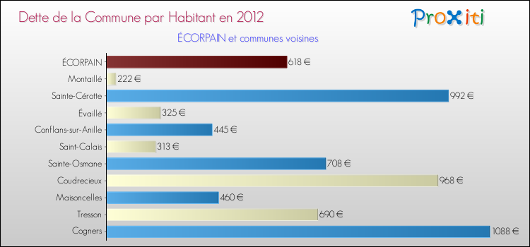 Dette par habitant de la commune en 2012 pour ÉCORPAIN et les communes proches Comparaison de la dette par habitant de la commune en 2012 pour ÉCORPAIN et les communes voisines