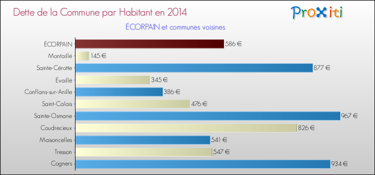 Dette par habitant de la commune en 2014 pour ÉCORPAIN et les communes proches Comparaison de la dette par habitant de la commune en 2014 pour ÉCORPAIN et les communes voisines