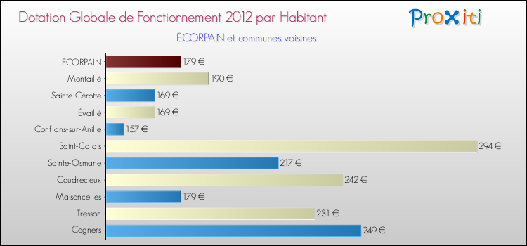 Montant des dotations globales de fonctionnement DGF par Habitant pour ÉCORPAIN et les communes proches Comparaison des des dotations globales de fonctionnement DGF par habitant pour ÉCORPAIN et les communes voisines