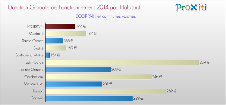 Montant des dotations globales de fonctionnement DGF par Habitant pour ÉCORPAIN et les communes proches en 2014. Comparaison des des dotations globales de fonctionnement DGF par habitant pour ÉCORPAIN et les communes voisines en 2014.